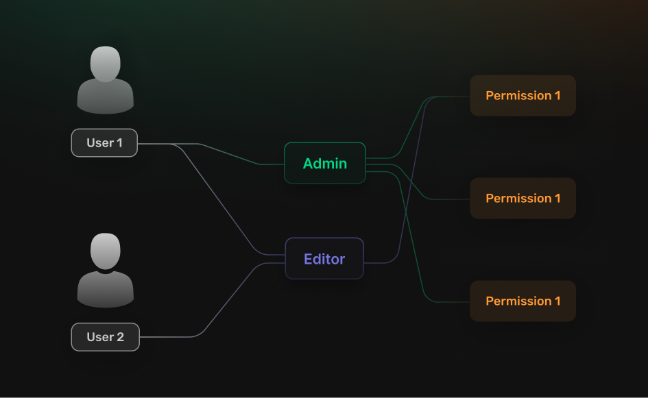 Basic User Roles Architecture